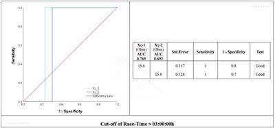 Localized hamstring bioimpedance in marathon runners is related to muscle high-energy enzyme serum levels and predicts race time